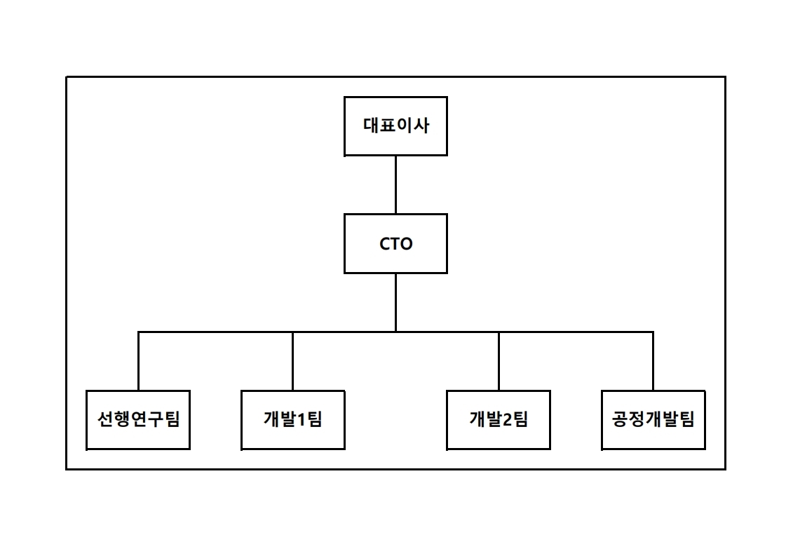 이미지: 연구개발활동 조직도