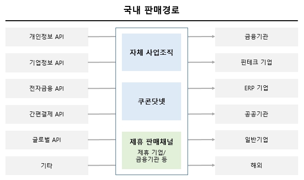 이미지: 국내 판매경로