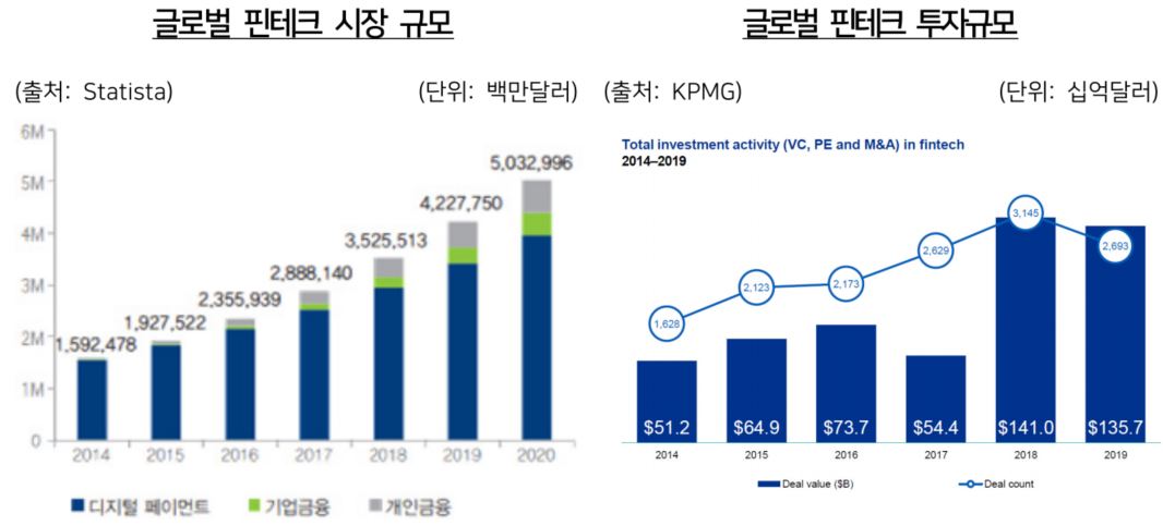이미지: 글로벌 핀테크 시장