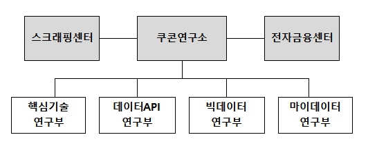 이미지: 연구개발조직