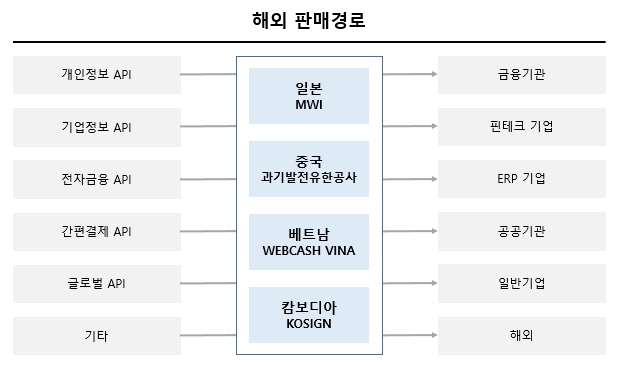 이미지: 해외 판매경로
