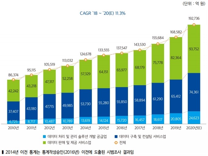 이미지: [국내 데이터 산업 시장 규모, 2010 ~ 2020(E)]