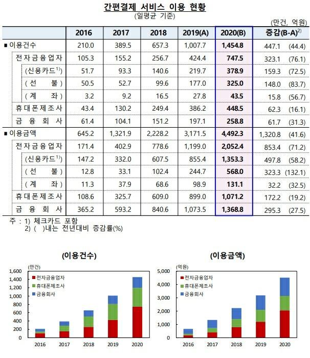 이미지: [간편결제 서비스 이용 현황 (한국은행, 2021.03)]