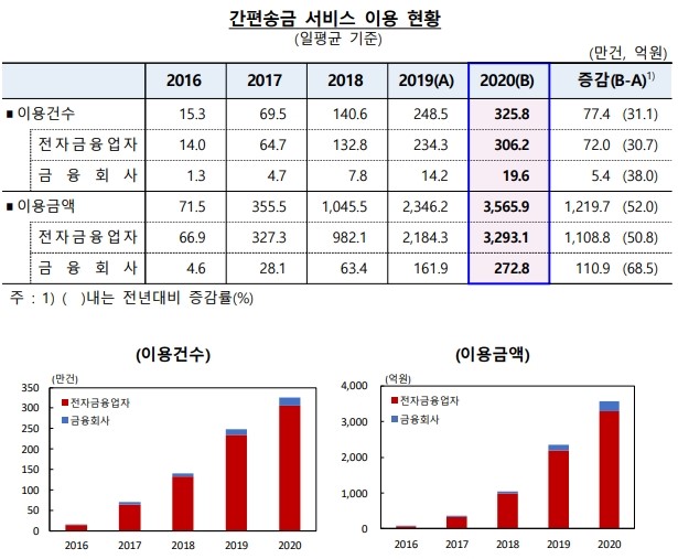 이미지: [간편송금 서비스 이용 현황 (한국은행, 2021.03)]