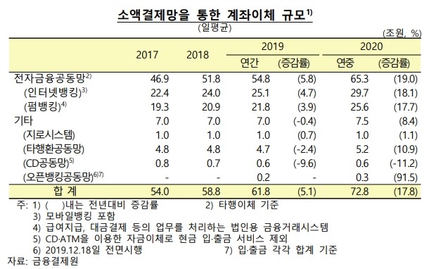 이미지: 소액결제망을 통한 계좌이체 결제금액 (한국은행, 2021.03)