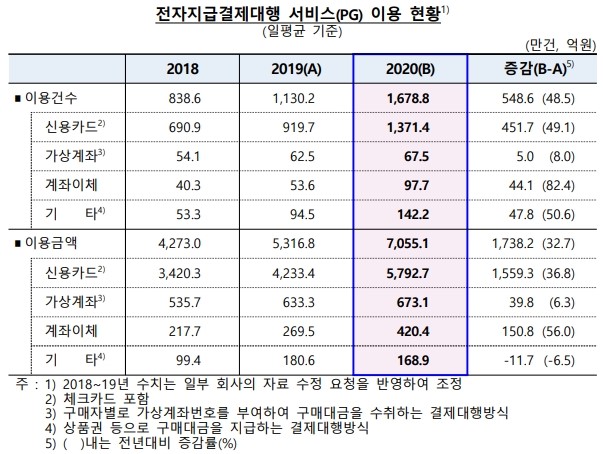 이미지: [전자지급결제대행 서비스 이용 현황 (한국은행, 2021.03)]