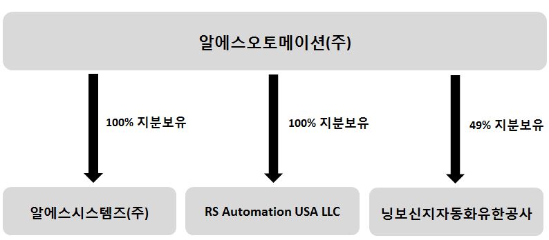 이미지: 계열회사 계통도_2021 2분기