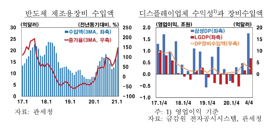 이미지: 반도체 제조용장비 수입액, 디스플레이업체 수익성과 장비수입액