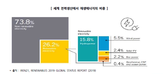 이미지: 세계 전력생산에서 재생에너지의 비중