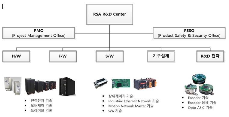 이미지: 연구개발 조직_2021 2분기
