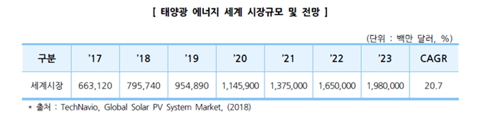 이미지: 태양광 에너지 세계 시장규모 및 전망