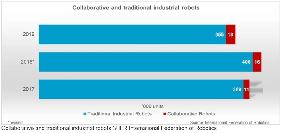 이미지: collaborative and traditional industrial robots