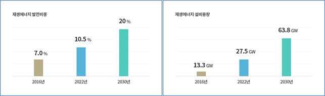 이미지: 재생에너지 발전량 비중 - 총괄