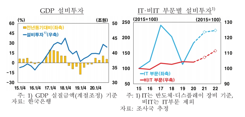 이미지: gdp 설비투자, it,비it 부문별 설비투자