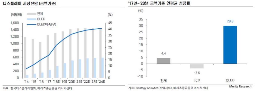 이미지: 디스플레이 시장전망