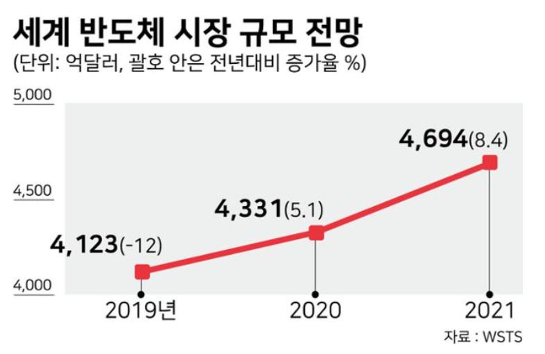 이미지: 세계 반도체 시장 전망