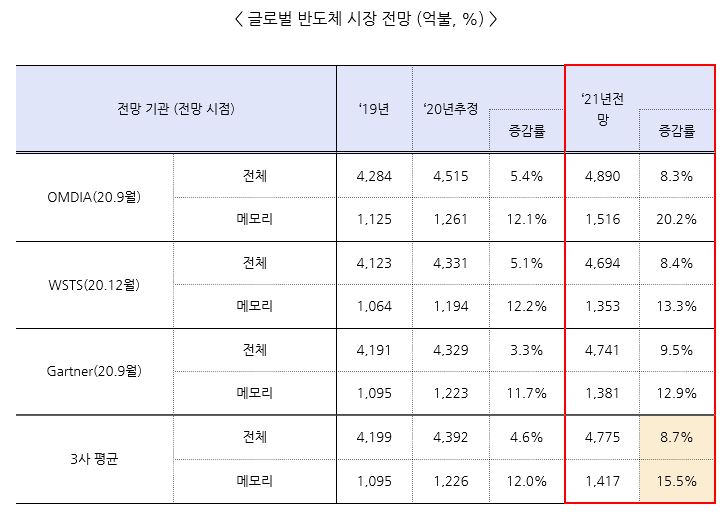 이미지: 글로벌 반도체 시장 전망