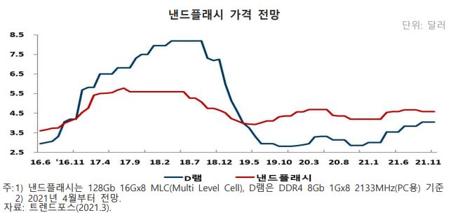 이미지: 낸드플래시 가격 전망