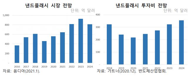 이미지: 낸드플래시 시장 및 투자비 전망