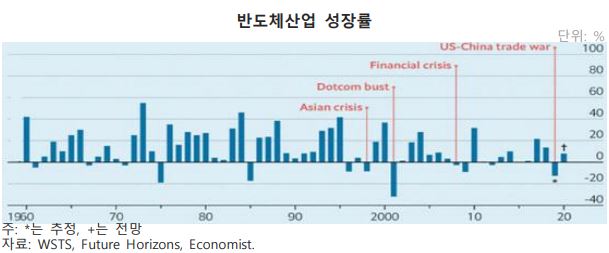 이미지: 반도체 산업 성장률