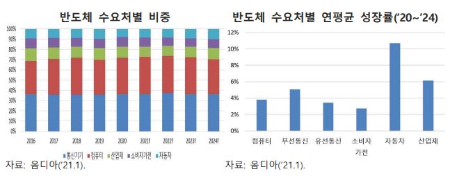 이미지: 반도체 수요처별 비중 및 연평균 성장률