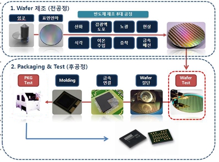 이미지: 반도체 제조공정