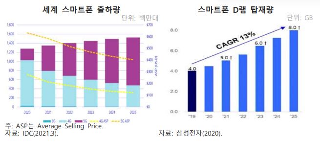 이미지: 세계 스마트폰 출하량 및 스마트폰 D램 탑재량