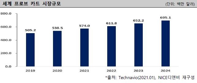 이미지: 세계 프로브카드 시장규모