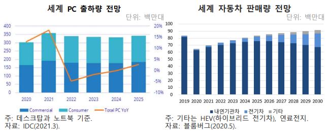 이미지: 세계 PC 출하량 및 자동차 판매량 전망