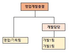 이미지: 영업조직