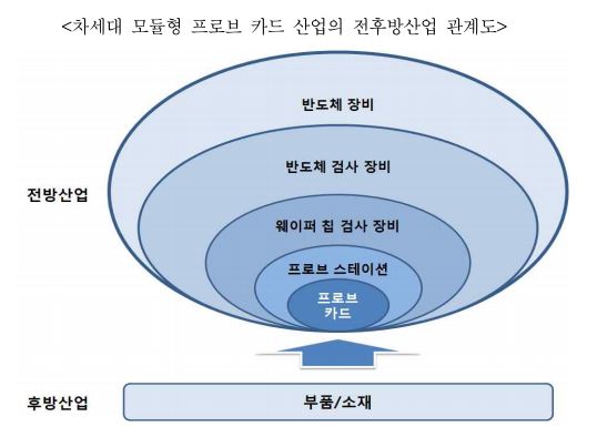 이미지: 차세대 모듈형 프로브카드 산업의 전후방산업 관계도