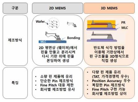 이미지: 2D/3D MEMS 기술 비교