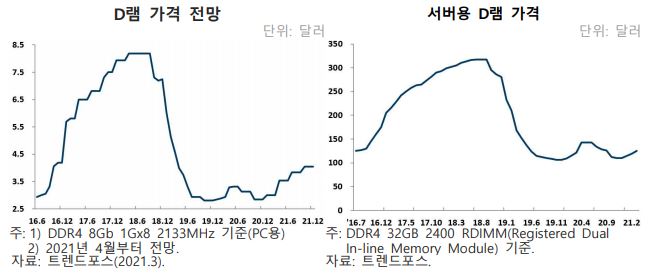 이미지: D램 가격 전망 및 서버용 D램 가격