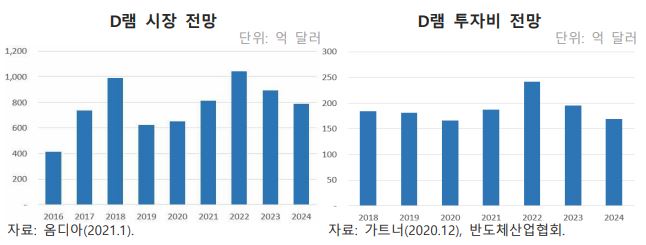 이미지: D램 시장 및 투자비 전망