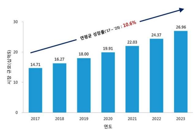 이미지: 글로벌 유전체시장