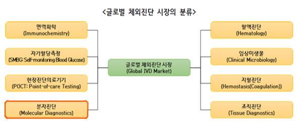 이미지: 글로벌 체외진단시장의 분류