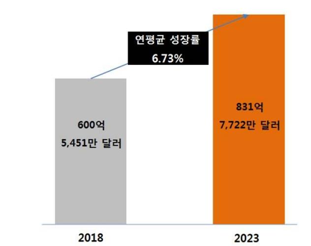 이미지: 글로벌 체외진단시장전망