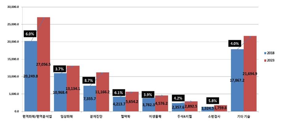이미지: 글로벌체외진단시장 매출액 및 성장율 상위분야