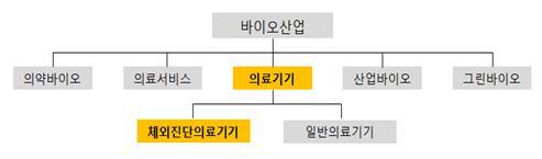 이미지: 바이오산업분류