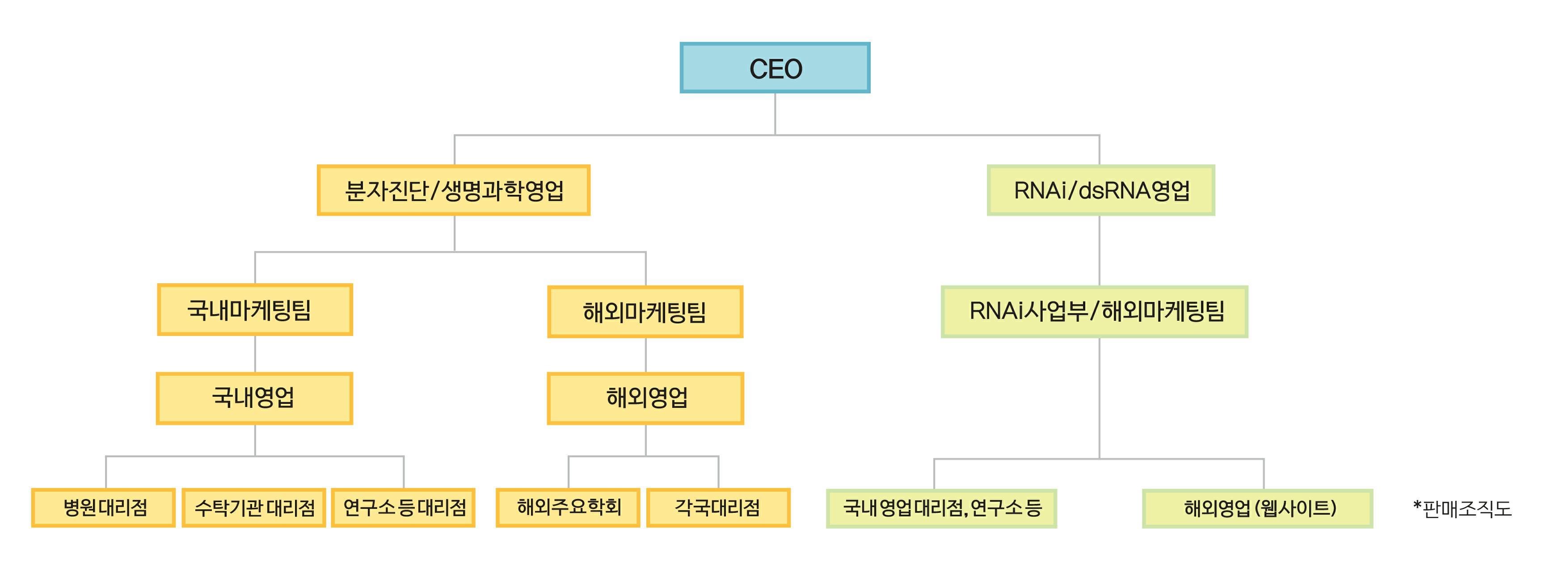 이미지: 판매조직도