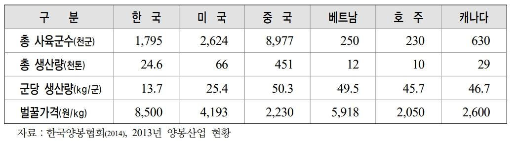 이미지: 한국 및 세계 양봉사육현황