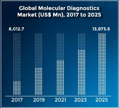 이미지: global molecular diagnostics marker