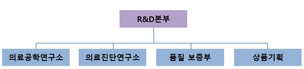 이미지: 연구소 조직도