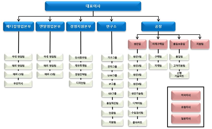 이미지: 조직도