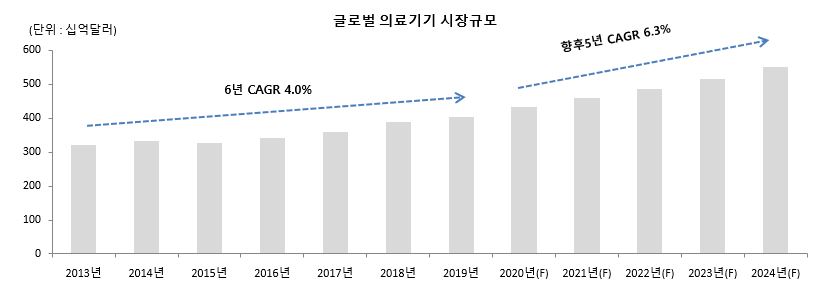 이미지: 글로벌 의료기기 시장규모
