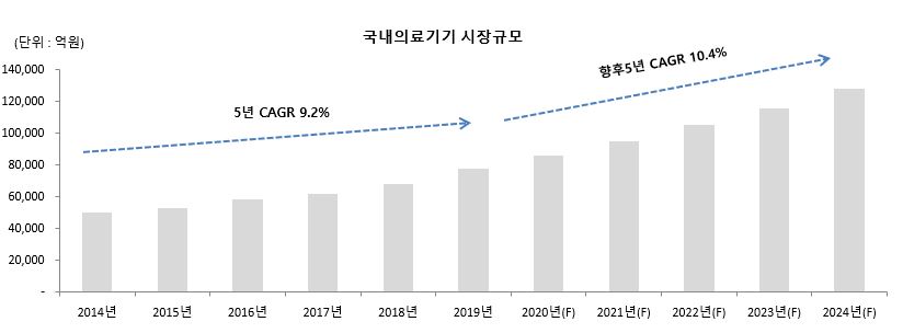이미지: 국내 의료기기 시장 규모