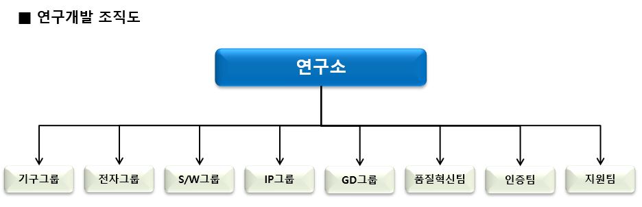 이미지: 연구소 조직도