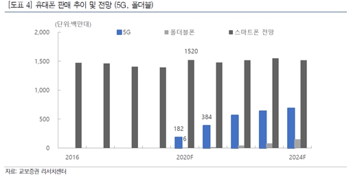 이미지: 스마트폰 추이 및 전망