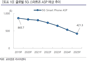 이미지: 스마트폰 ASP 추이