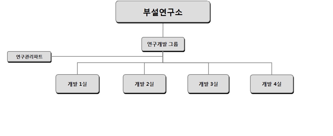 이미지: 연구소 조직도